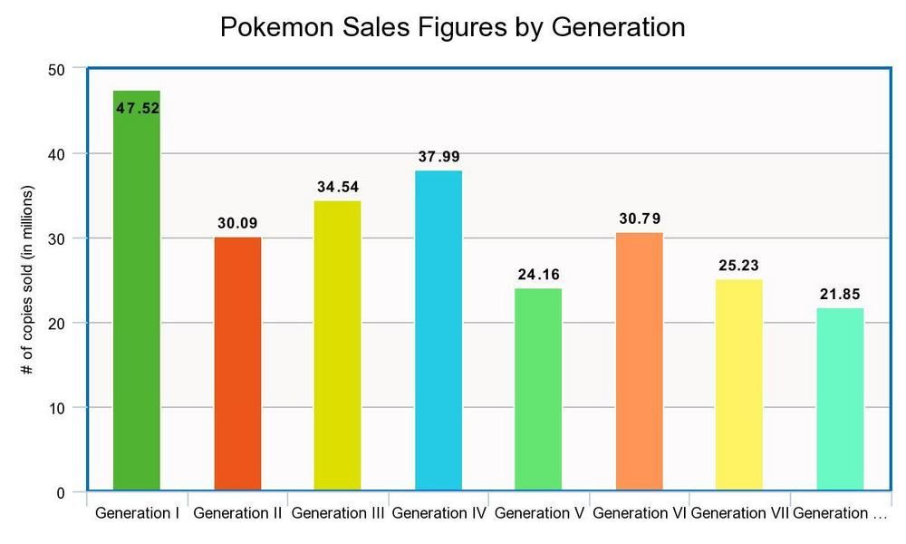 Sales Figures